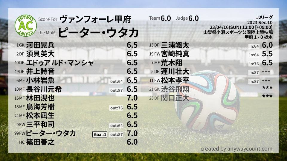 #ヴァンフォーレ甲府 #J2リーグ Sec.10採点