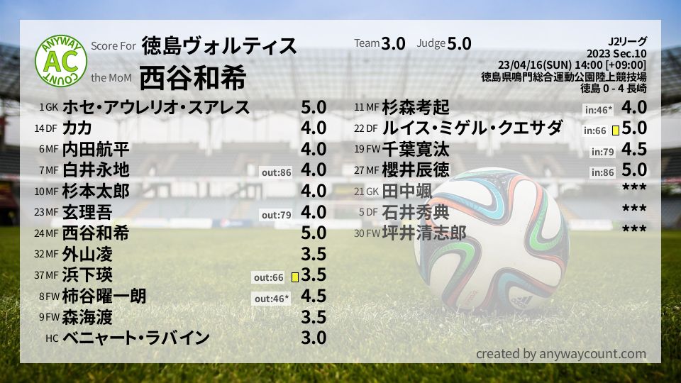 #徳島ヴォルティス #J2リーグ Sec.10採点