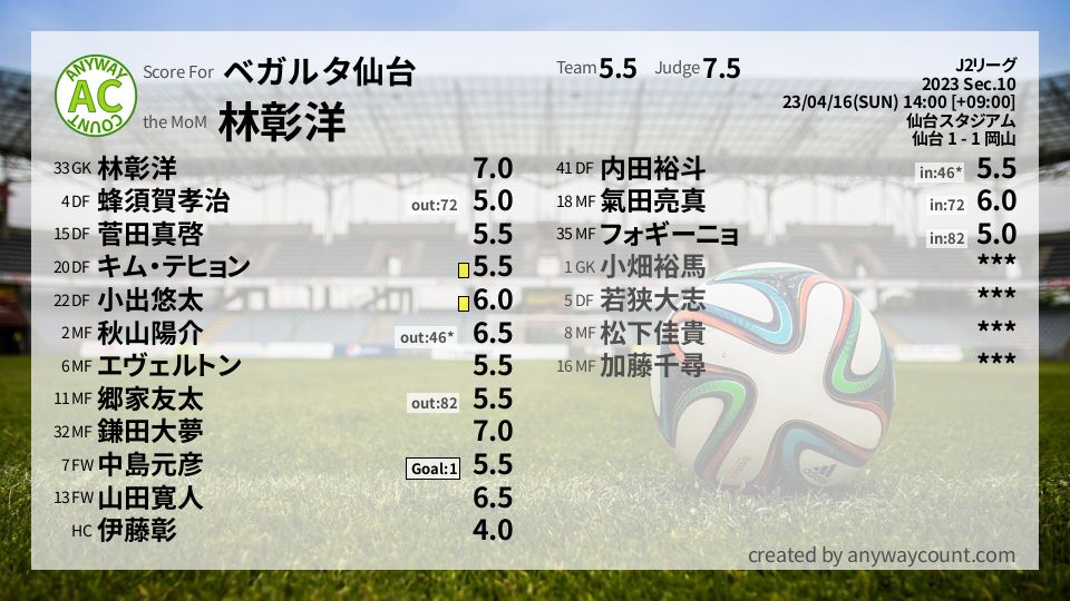 #ベガルタ仙台 #J2リーグ Sec.10採点