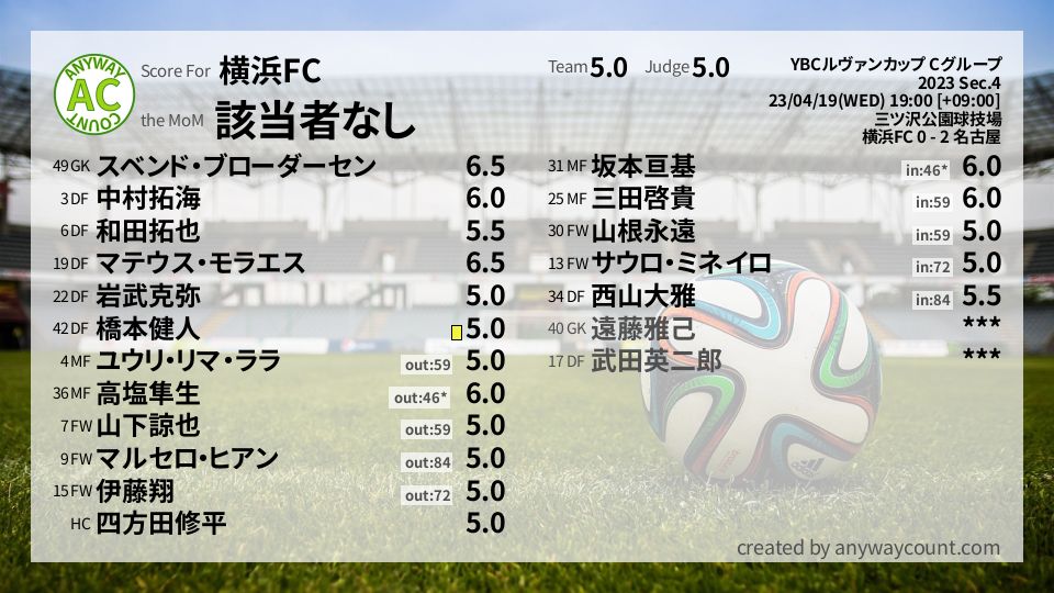 #横浜FC #YBCルヴァンカップ Cグループ Sec.4採点