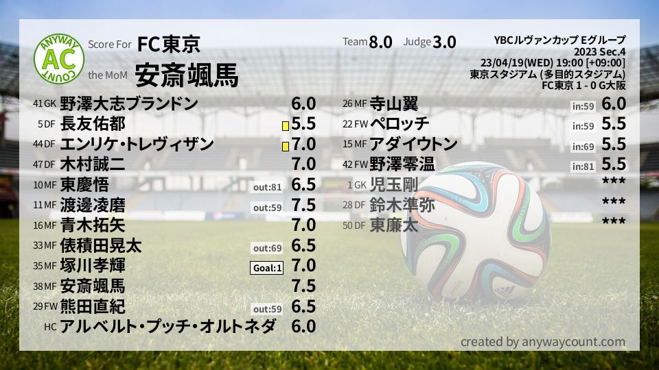 #FC東京 #YBCルヴァンカップ Eグループ Sec.4採点