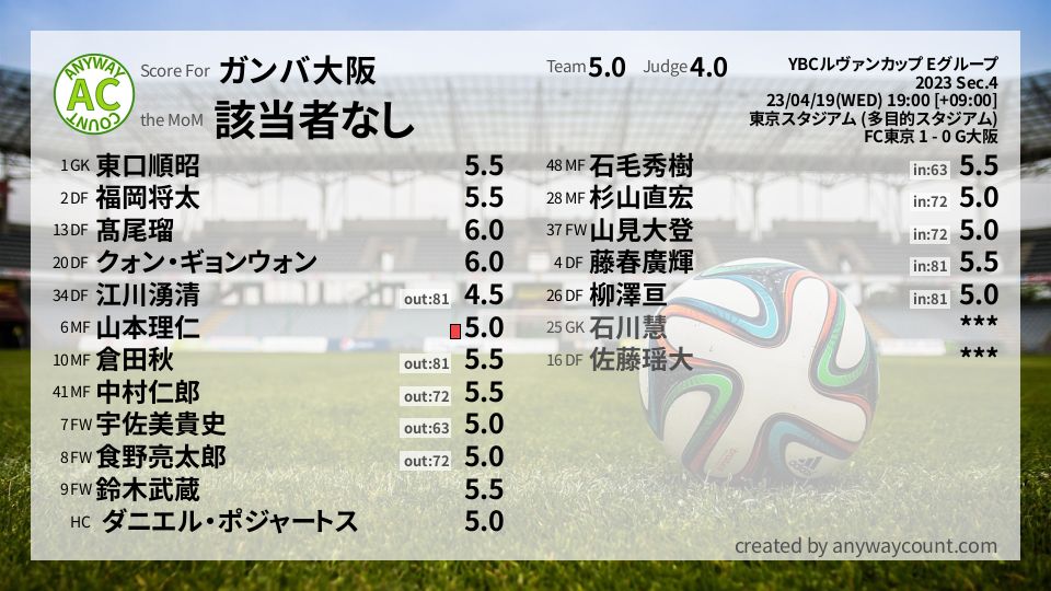 #ガンバ大阪 #YBCルヴァンカップ Eグループ Sec.4採点