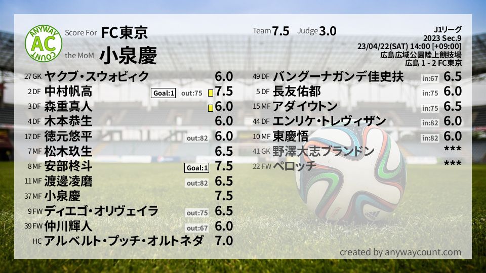 #FC東京 #J1リーグ Sec.9採点