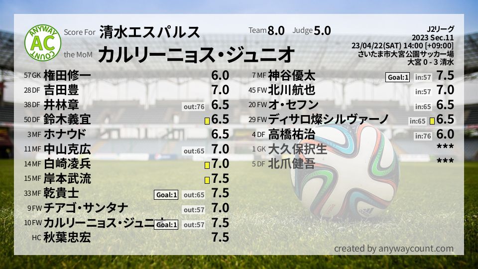 #清水エスパルス #J2リーグ Sec.11採点