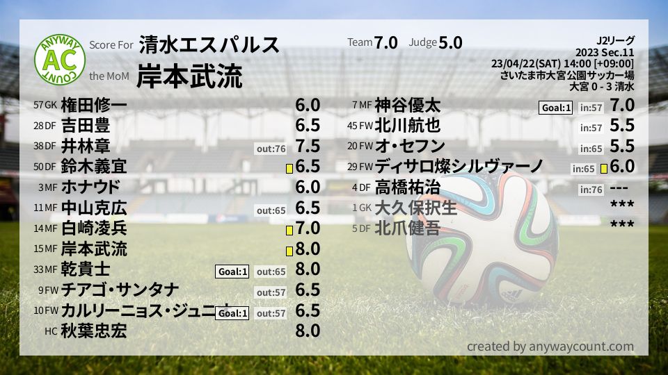 #清水エスパルス #J2リーグ Sec.11採点