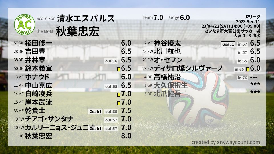 #清水エスパルス #J2リーグ Sec.11採点
