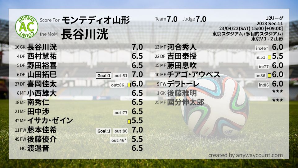 #モンテディオ山形 #J2リーグ Sec.11採点