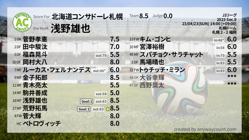 #北海道コンサドーレ札幌 #J1リーグ Sec.9採点