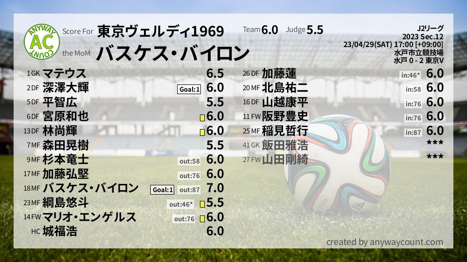 #東京ヴェルディ1969 #J2リーグ Sec.12採点