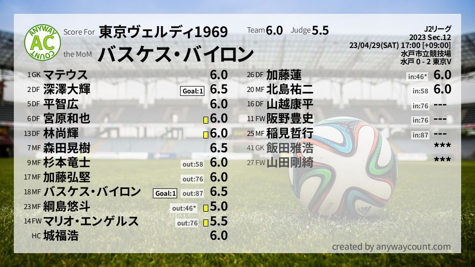 #東京ヴェルディ1969 #J2リーグ Sec.12採点