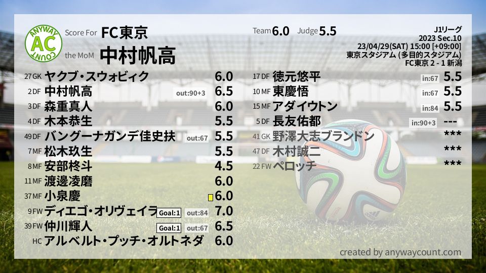 #FC東京 #J1リーグ Sec.10採点