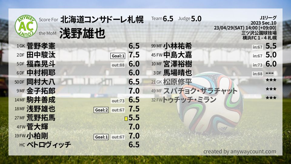 #北海道コンサドーレ札幌 #J1リーグ Sec.10採点
