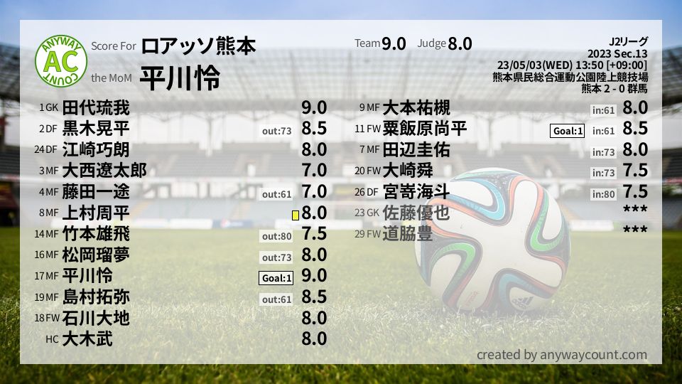 #ロアッソ熊本 #J2リーグ Sec.13採点