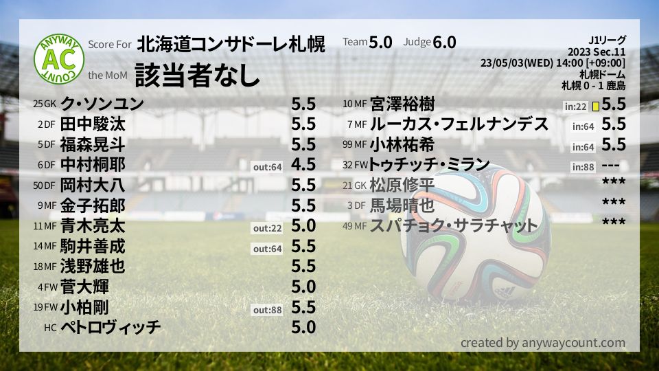 #北海道コンサドーレ札幌 #J1リーグ Sec.11採点