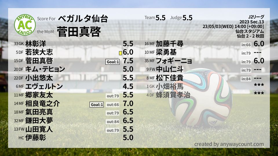 #ベガルタ仙台 #J2リーグ Sec.13採点