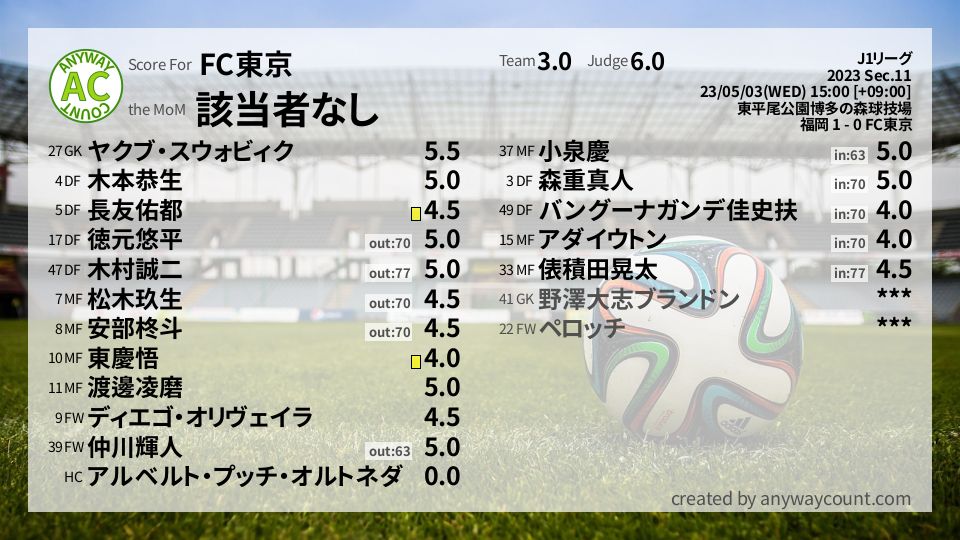 #FC東京 #J1リーグ Sec.11採点