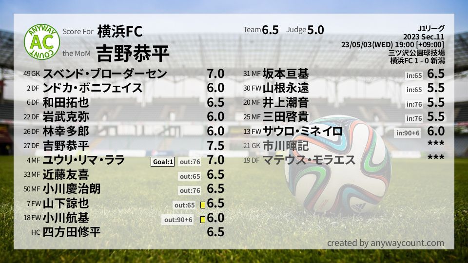 #横浜FC #J1リーグ Sec.11採点