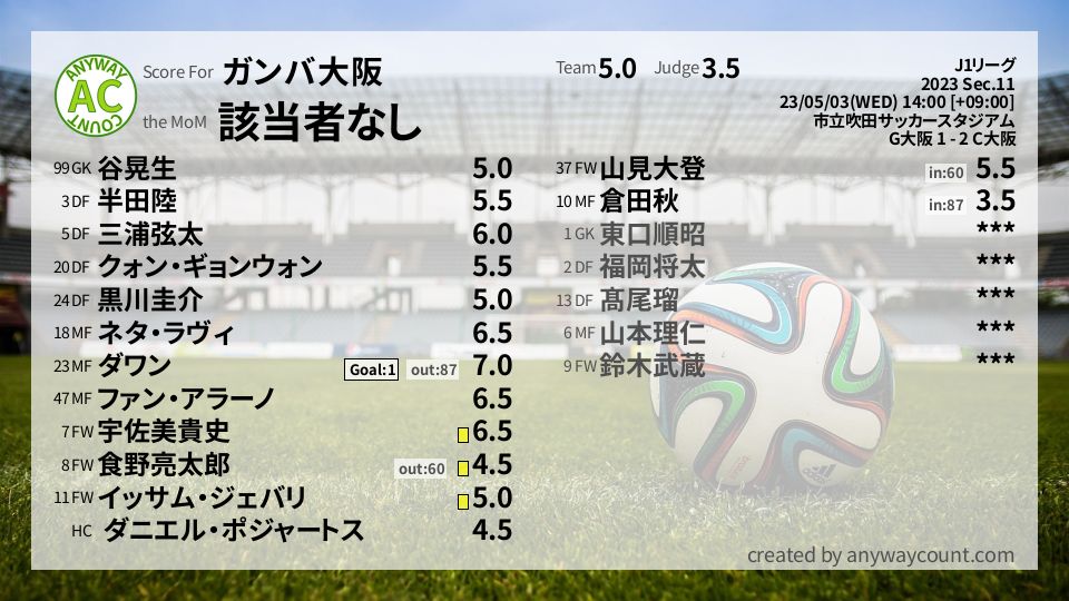 #ガンバ大阪 #J1リーグ Sec.11採点