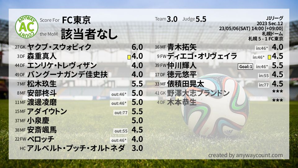 #FC東京 #J1リーグ Sec.12採点