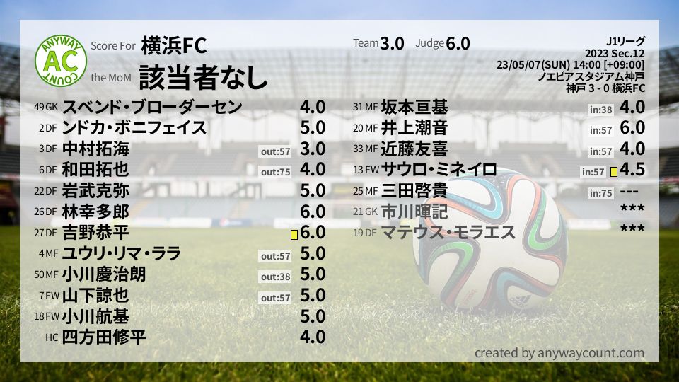 #横浜FC #J1リーグ Sec.12採点