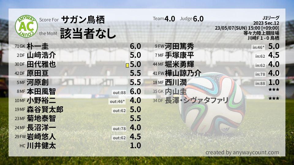 #サガン鳥栖 #J1リーグ Sec.12採点