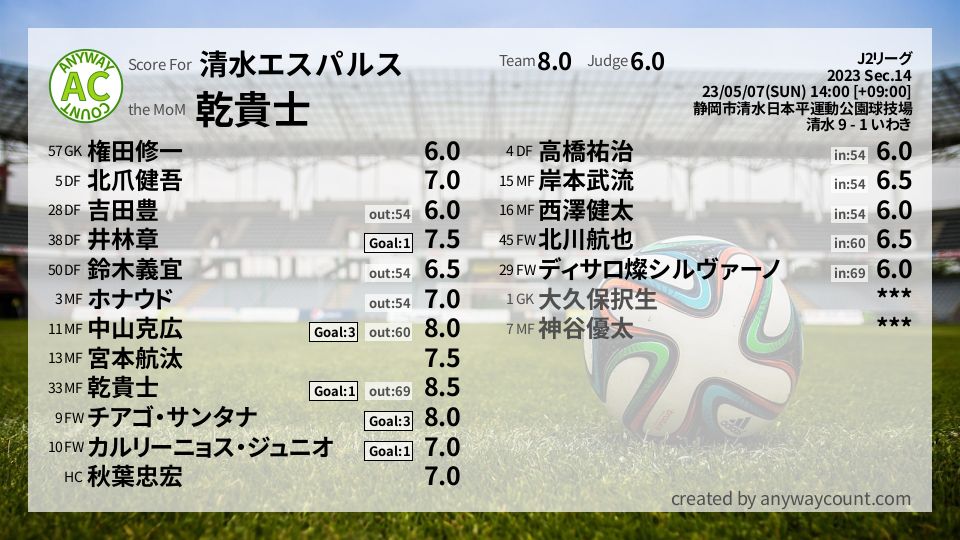 #清水エスパルス #J2リーグ Sec.14採点