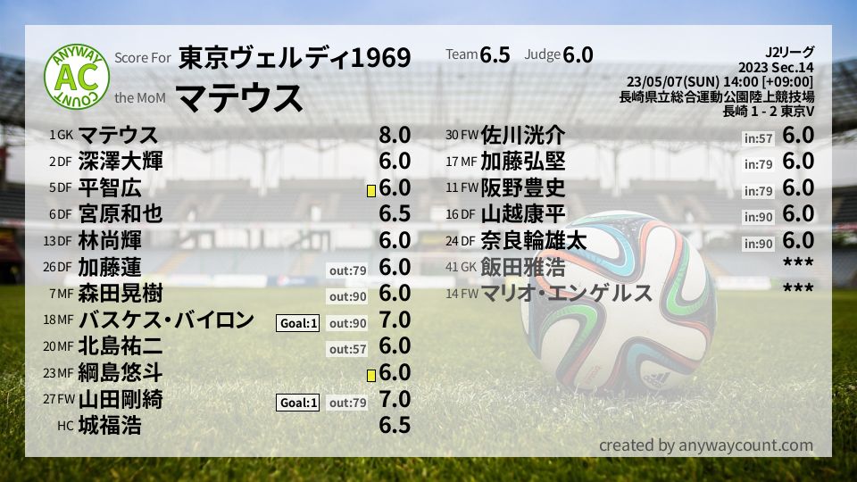 #東京ヴェルディ1969 #J2リーグ Sec.14採点