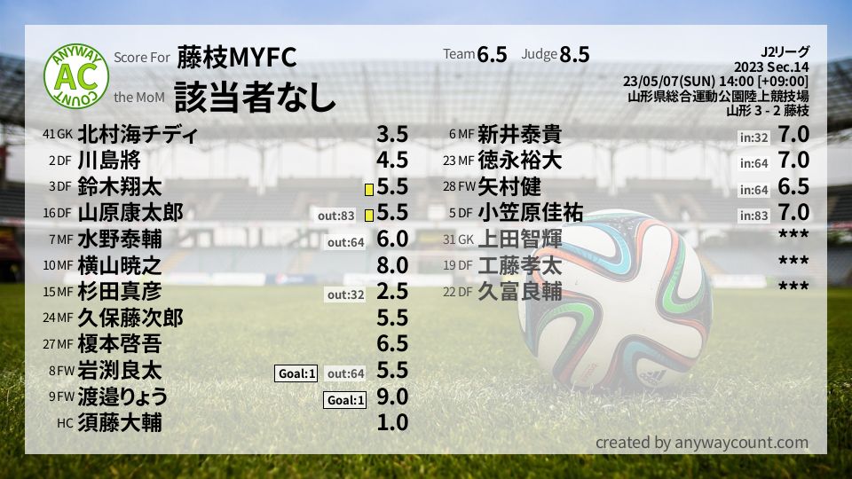 #藤枝MYFC #J2リーグ Sec.14採点