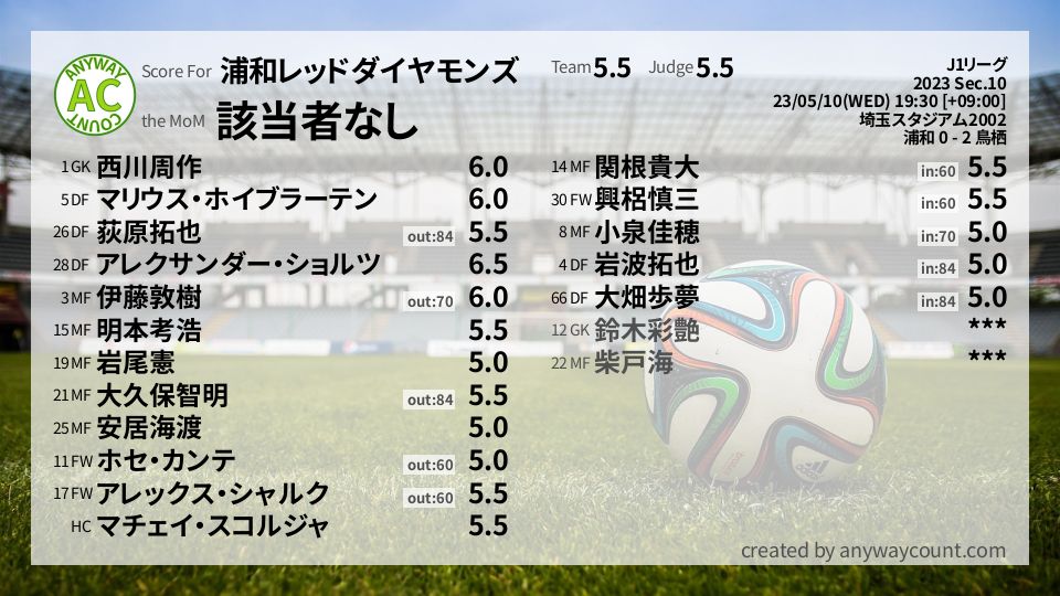 #浦和レッドダイヤモンズ #J1リーグ Sec.10採点