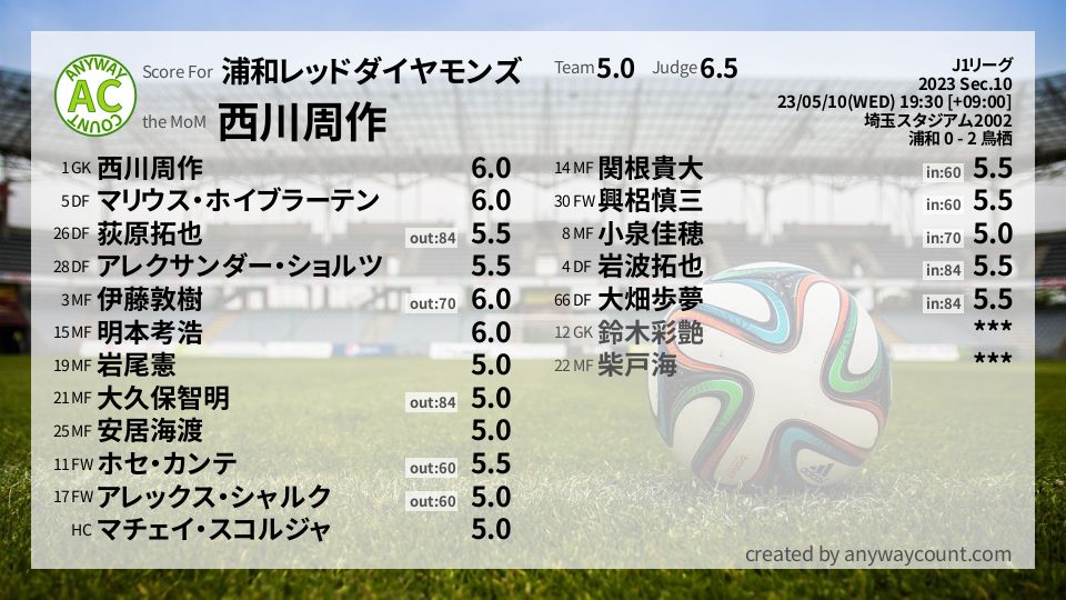 #浦和レッドダイヤモンズ #J1リーグ Sec.10採点