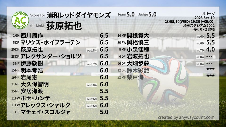 #浦和レッドダイヤモンズ #J1リーグ Sec.10採点