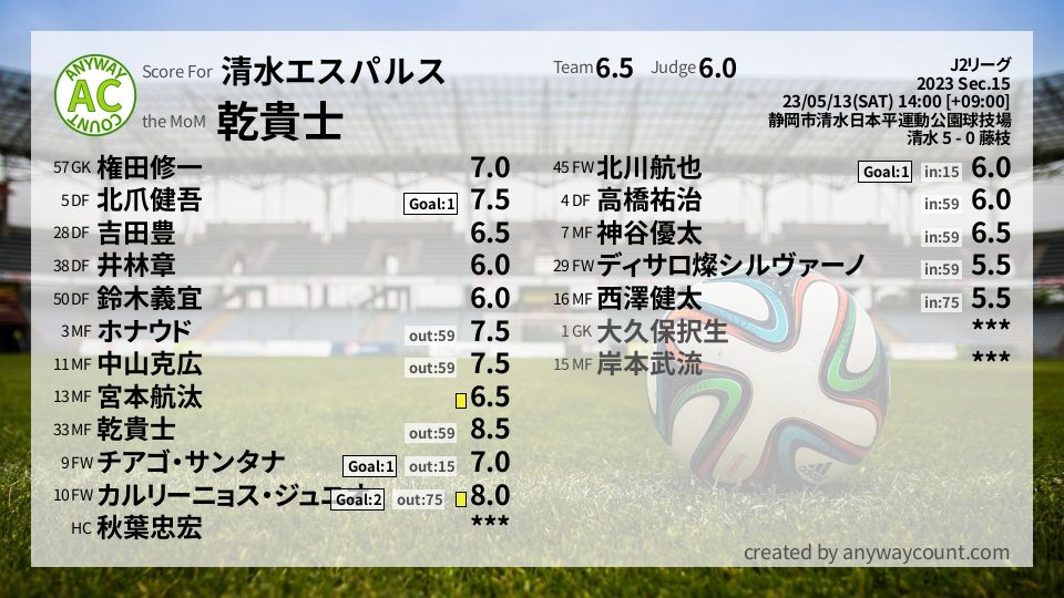 #清水エスパルス #J2リーグ Sec.15採点