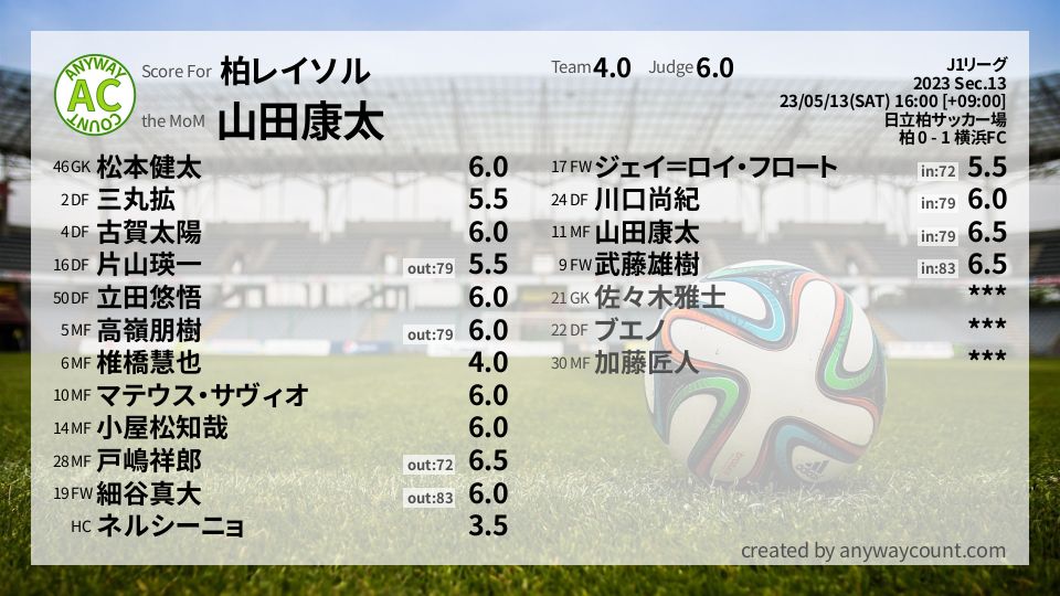 #柏レイソル #J1リーグ Sec.13採点