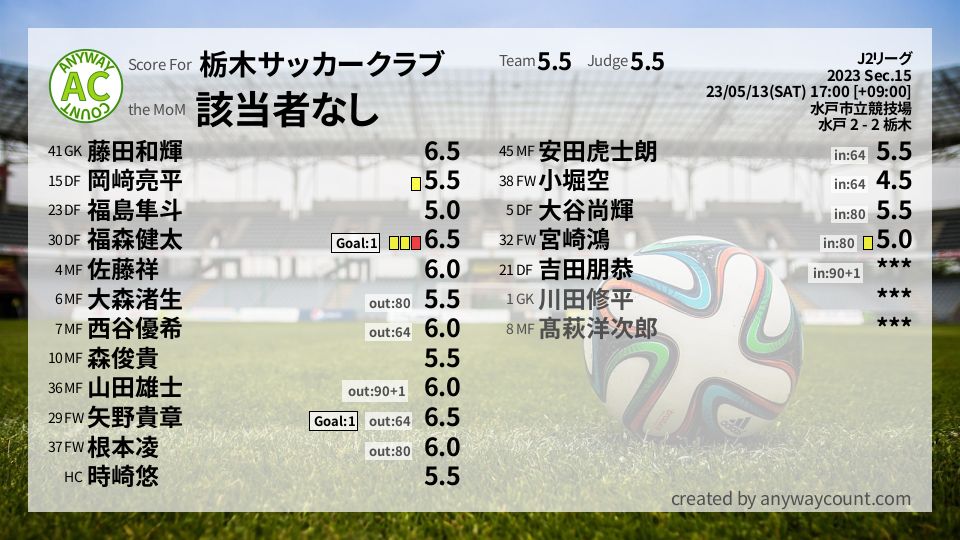 #栃木サッカークラブ #J2リーグ Sec.15採点