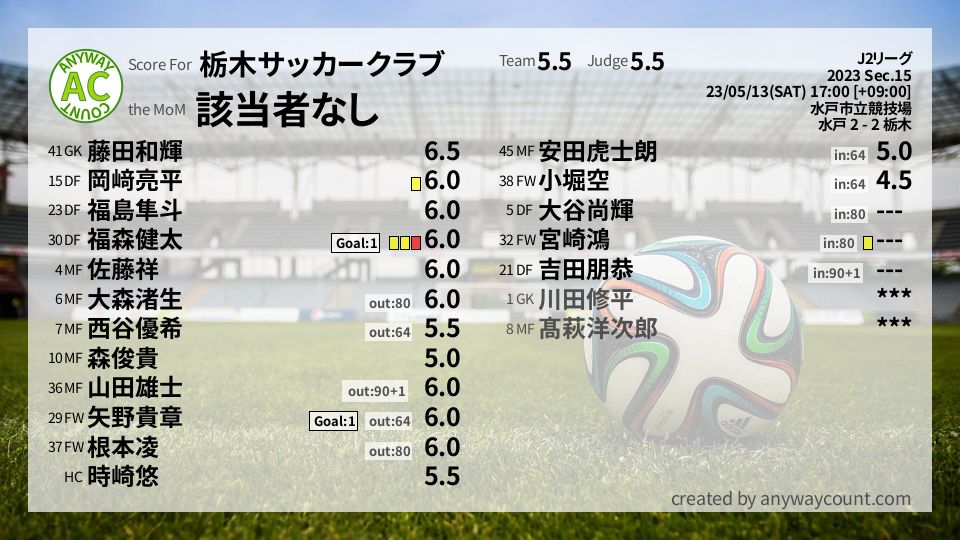 #栃木サッカークラブ #J2リーグ Sec.15採点