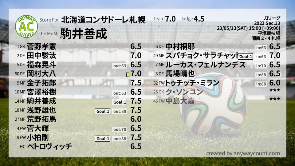 #北海道コンサドーレ札幌 #J1リーグ Sec.13採点