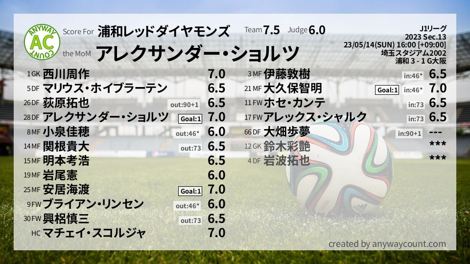 #浦和レッドダイヤモンズ #J1リーグ Sec.13採点