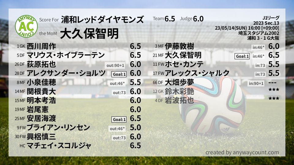 #浦和レッドダイヤモンズ #J1リーグ Sec.13採点