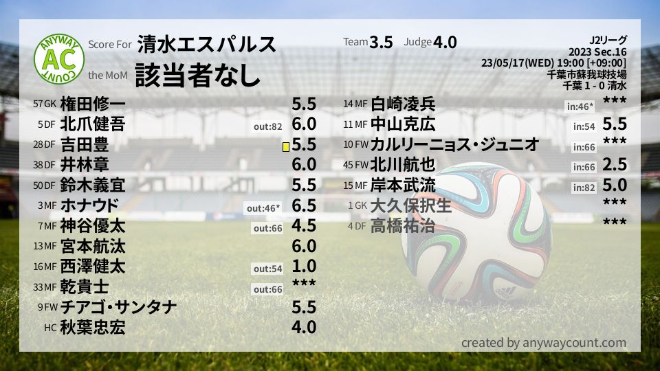 #清水エスパルス #J2リーグ Sec.16採点