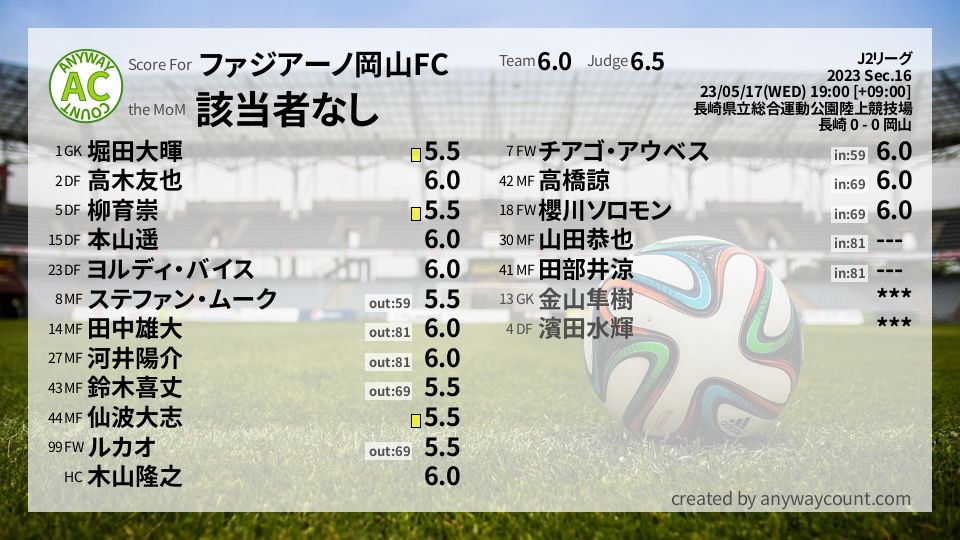#ファジアーノ岡山FC #J2リーグ Sec.16採点
