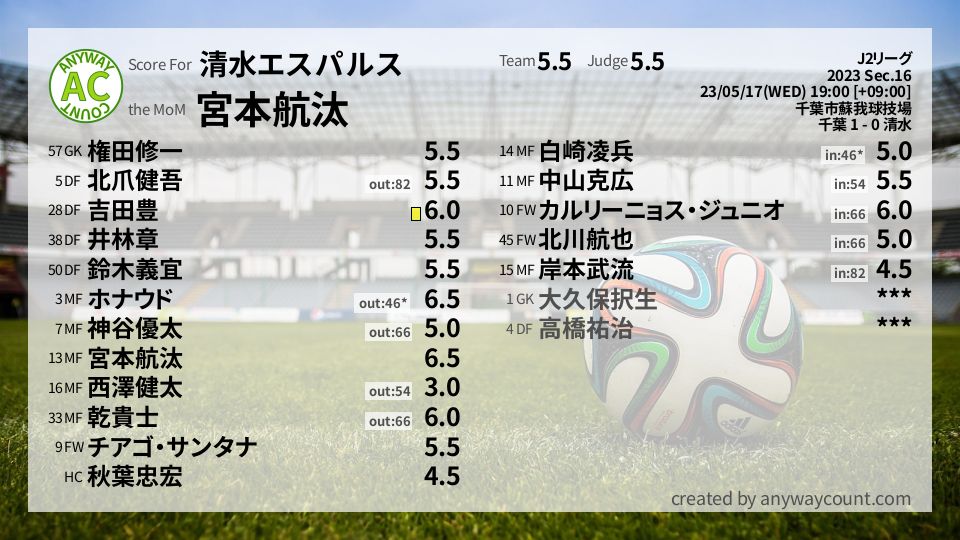 #清水エスパルス #J2リーグ Sec.16採点