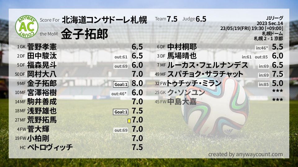 #北海道コンサドーレ札幌 #J1リーグ Sec.14採点