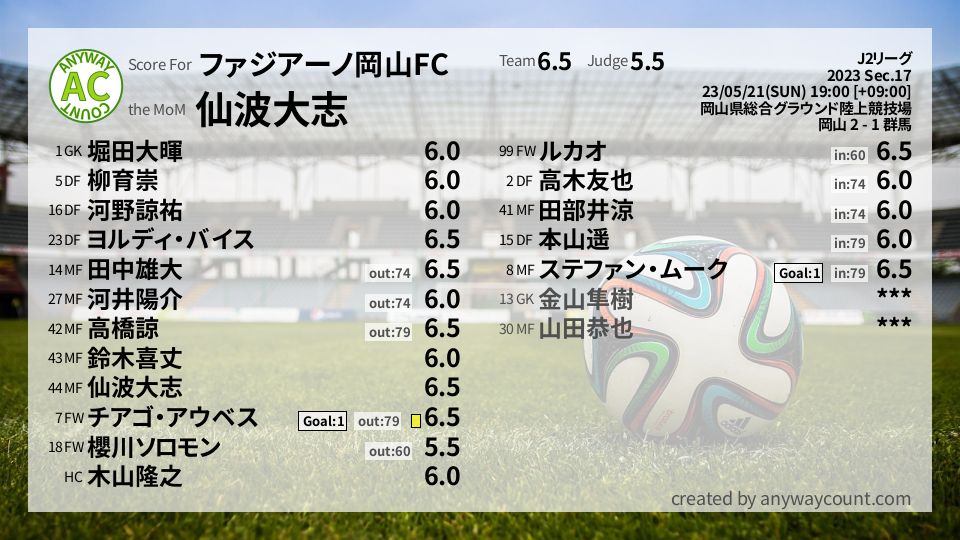 #ファジアーノ岡山FC #J2リーグ Sec.17採点
