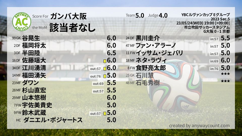 #ガンバ大阪 #YBCルヴァンカップ Eグループ Sec.5採点