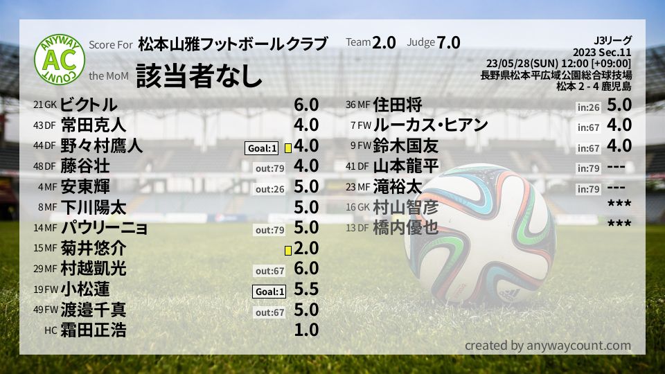 #松本山雅フットボールクラブ #J3リーグ Sec.11採点