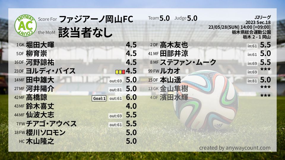 #ファジアーノ岡山FC #J2リーグ Sec.18採点