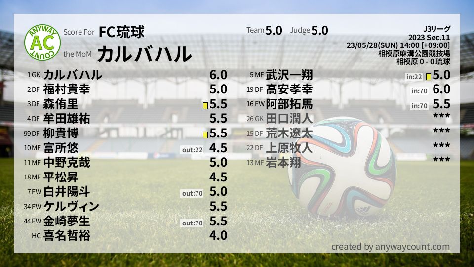 #FC琉球 #J3リーグ Sec.11採点