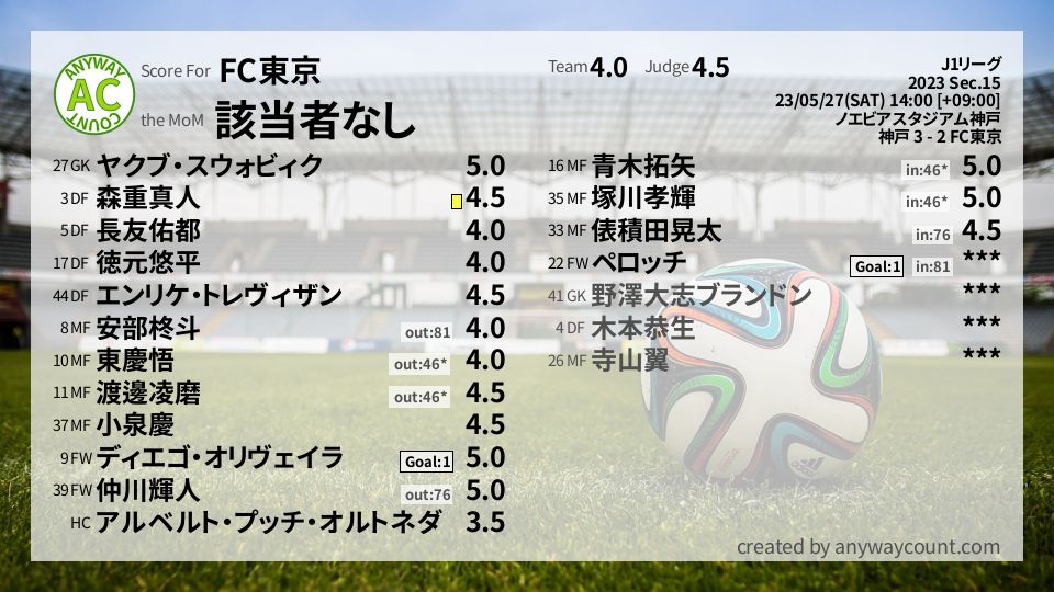 #FC東京 #J1リーグ Sec.15採点