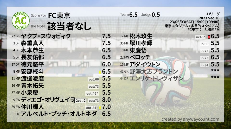 #FC東京 #J1リーグ Sec.16採点