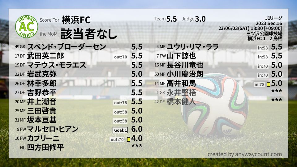 #横浜FC #J1リーグ Sec.16採点